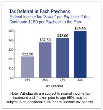 https://www.planconnect.com/images/charts/retirement-tax-benefits.jpg